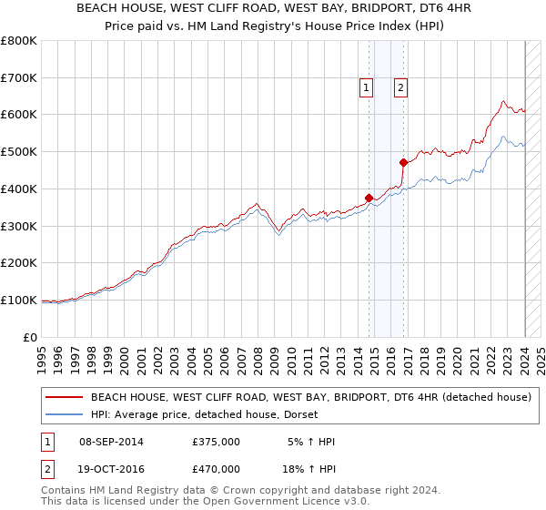 BEACH HOUSE, WEST CLIFF ROAD, WEST BAY, BRIDPORT, DT6 4HR: Price paid vs HM Land Registry's House Price Index