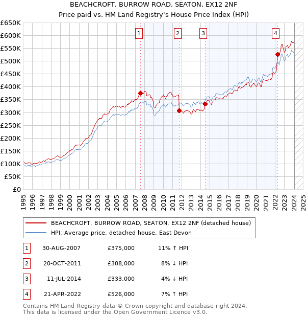 BEACHCROFT, BURROW ROAD, SEATON, EX12 2NF: Price paid vs HM Land Registry's House Price Index