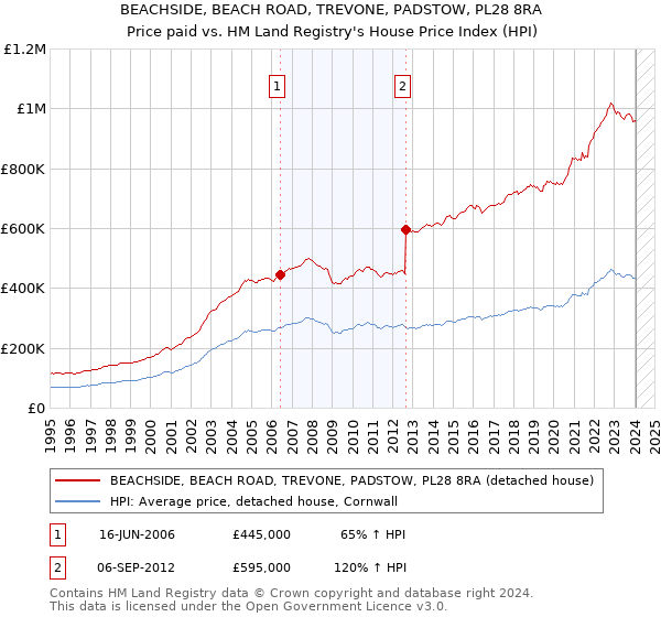BEACHSIDE, BEACH ROAD, TREVONE, PADSTOW, PL28 8RA: Price paid vs HM Land Registry's House Price Index