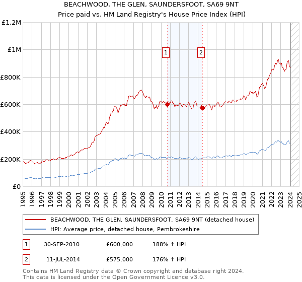 BEACHWOOD, THE GLEN, SAUNDERSFOOT, SA69 9NT: Price paid vs HM Land Registry's House Price Index