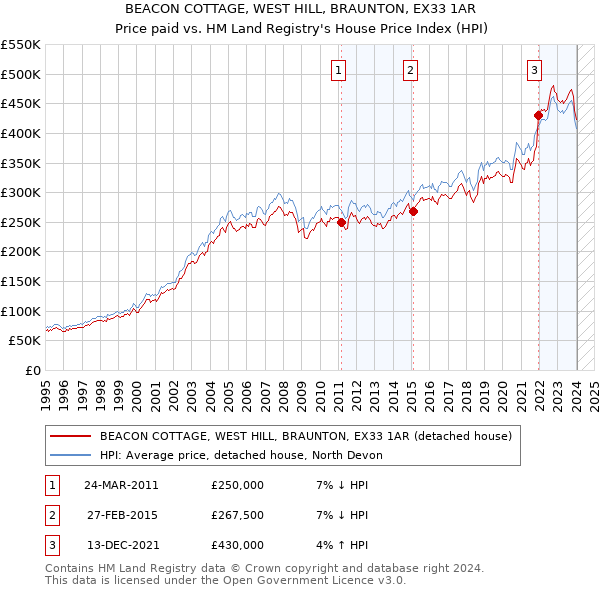 BEACON COTTAGE, WEST HILL, BRAUNTON, EX33 1AR: Price paid vs HM Land Registry's House Price Index