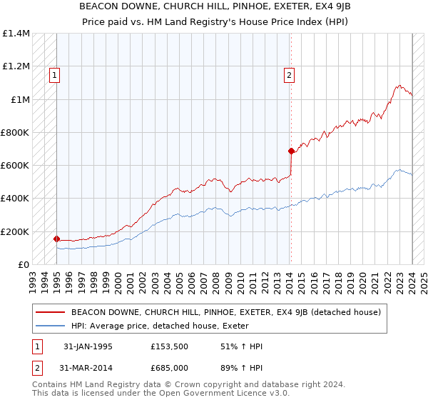 BEACON DOWNE, CHURCH HILL, PINHOE, EXETER, EX4 9JB: Price paid vs HM Land Registry's House Price Index