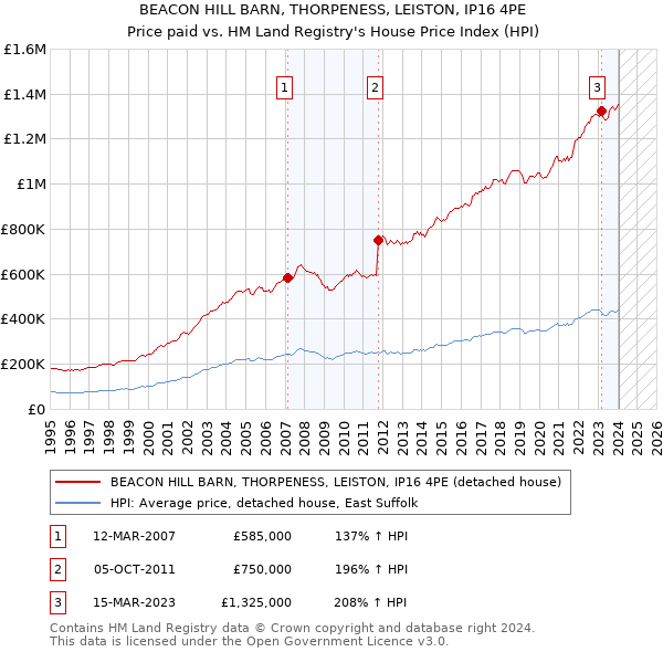BEACON HILL BARN, THORPENESS, LEISTON, IP16 4PE: Price paid vs HM Land Registry's House Price Index