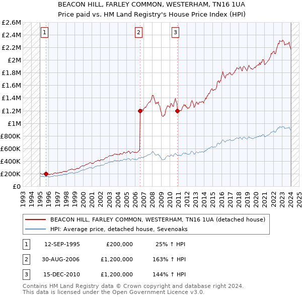 BEACON HILL, FARLEY COMMON, WESTERHAM, TN16 1UA: Price paid vs HM Land Registry's House Price Index