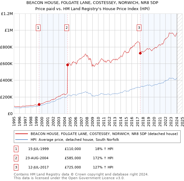 BEACON HOUSE, FOLGATE LANE, COSTESSEY, NORWICH, NR8 5DP: Price paid vs HM Land Registry's House Price Index