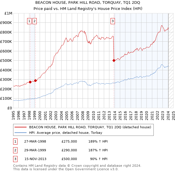BEACON HOUSE, PARK HILL ROAD, TORQUAY, TQ1 2DQ: Price paid vs HM Land Registry's House Price Index