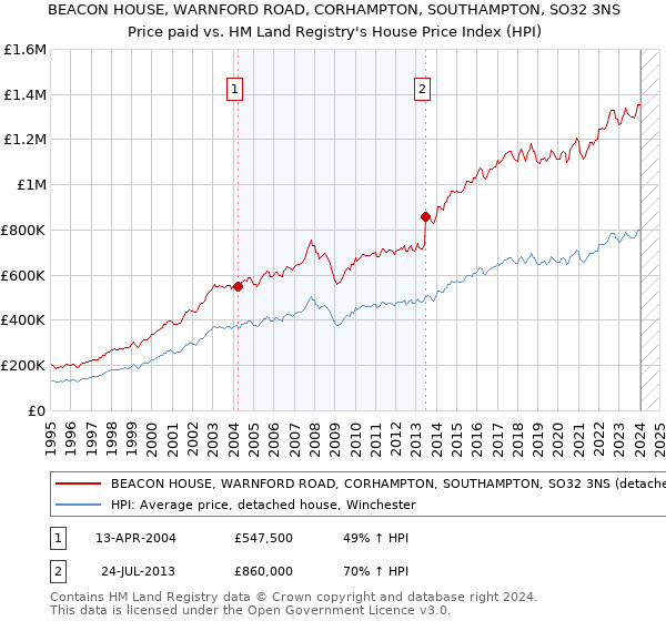 BEACON HOUSE, WARNFORD ROAD, CORHAMPTON, SOUTHAMPTON, SO32 3NS: Price paid vs HM Land Registry's House Price Index