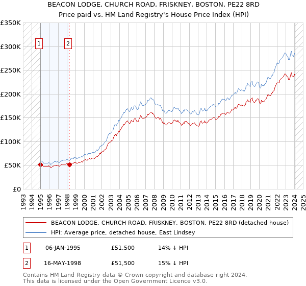 BEACON LODGE, CHURCH ROAD, FRISKNEY, BOSTON, PE22 8RD: Price paid vs HM Land Registry's House Price Index