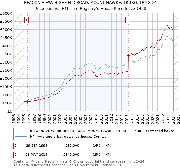 BEACON VIEW, HIGHFIELD ROAD, MOUNT HAWKE, TRURO, TR4 8DZ: Price paid vs HM Land Registry's House Price Index