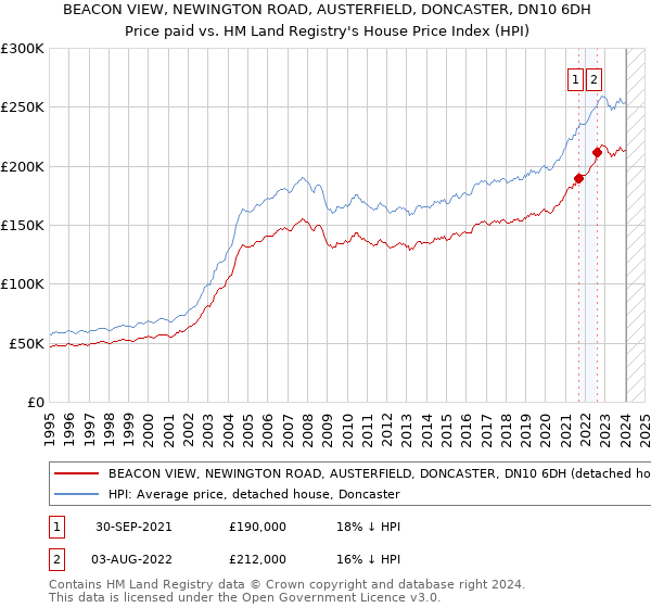 BEACON VIEW, NEWINGTON ROAD, AUSTERFIELD, DONCASTER, DN10 6DH: Price paid vs HM Land Registry's House Price Index