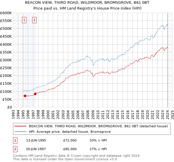 BEACON VIEW, THIRD ROAD, WILDMOOR, BROMSGROVE, B61 0BT: Price paid vs HM Land Registry's House Price Index