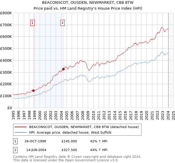 BEACONSCOT, OUSDEN, NEWMARKET, CB8 8TW: Price paid vs HM Land Registry's House Price Index