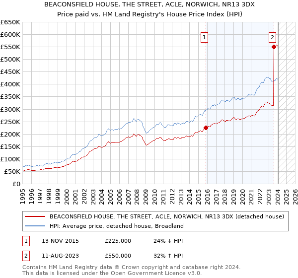 BEACONSFIELD HOUSE, THE STREET, ACLE, NORWICH, NR13 3DX: Price paid vs HM Land Registry's House Price Index
