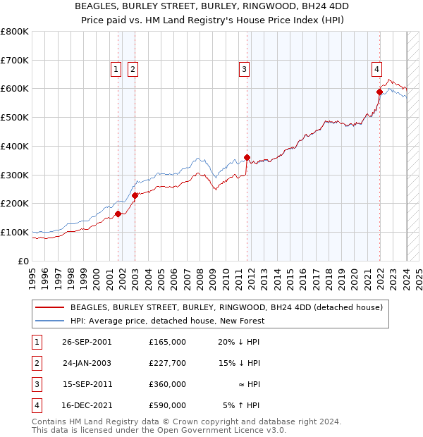 BEAGLES, BURLEY STREET, BURLEY, RINGWOOD, BH24 4DD: Price paid vs HM Land Registry's House Price Index