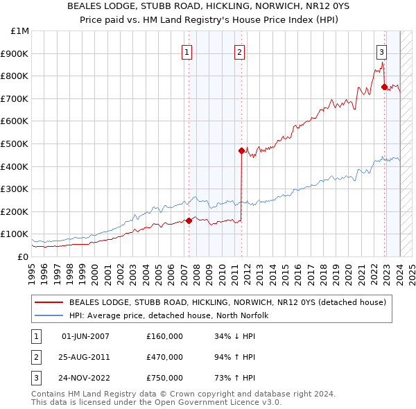 BEALES LODGE, STUBB ROAD, HICKLING, NORWICH, NR12 0YS: Price paid vs HM Land Registry's House Price Index