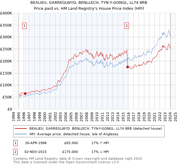 BEALIEU, GARREGLWYD, BENLLECH, TYN-Y-GONGL, LL74 8RB: Price paid vs HM Land Registry's House Price Index