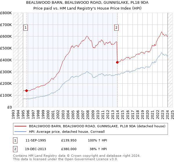 BEALSWOOD BARN, BEALSWOOD ROAD, GUNNISLAKE, PL18 9DA: Price paid vs HM Land Registry's House Price Index