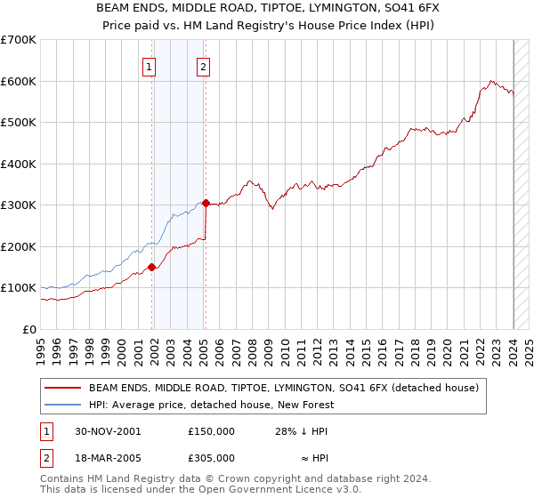 BEAM ENDS, MIDDLE ROAD, TIPTOE, LYMINGTON, SO41 6FX: Price paid vs HM Land Registry's House Price Index