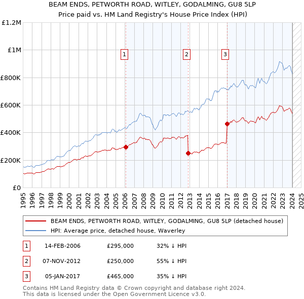 BEAM ENDS, PETWORTH ROAD, WITLEY, GODALMING, GU8 5LP: Price paid vs HM Land Registry's House Price Index