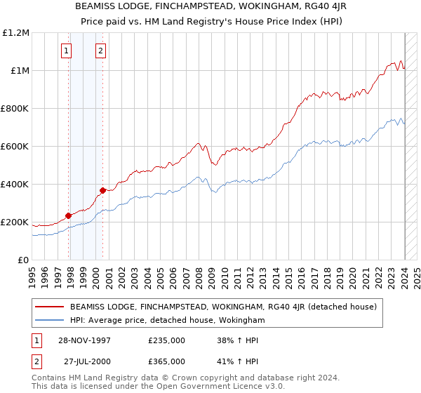 BEAMISS LODGE, FINCHAMPSTEAD, WOKINGHAM, RG40 4JR: Price paid vs HM Land Registry's House Price Index