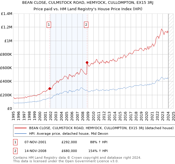 BEAN CLOSE, CULMSTOCK ROAD, HEMYOCK, CULLOMPTON, EX15 3RJ: Price paid vs HM Land Registry's House Price Index