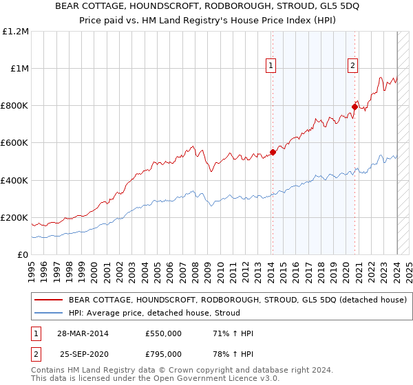 BEAR COTTAGE, HOUNDSCROFT, RODBOROUGH, STROUD, GL5 5DQ: Price paid vs HM Land Registry's House Price Index