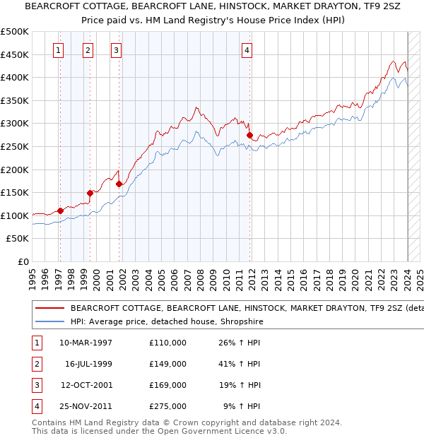 BEARCROFT COTTAGE, BEARCROFT LANE, HINSTOCK, MARKET DRAYTON, TF9 2SZ: Price paid vs HM Land Registry's House Price Index