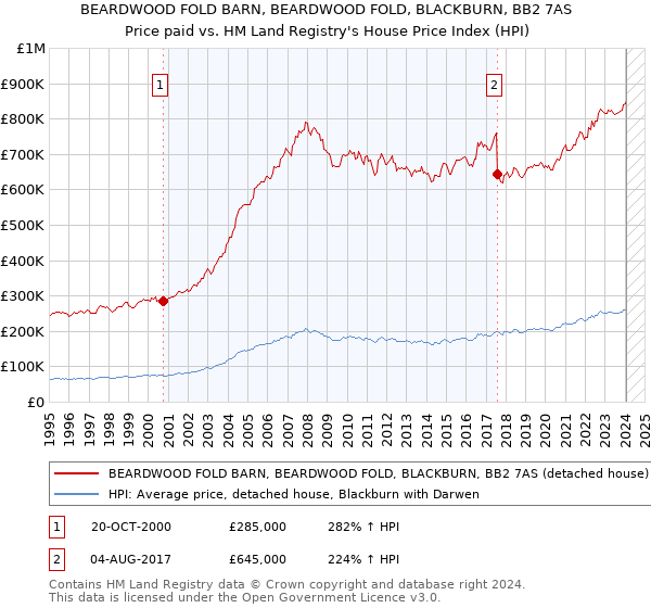 BEARDWOOD FOLD BARN, BEARDWOOD FOLD, BLACKBURN, BB2 7AS: Price paid vs HM Land Registry's House Price Index