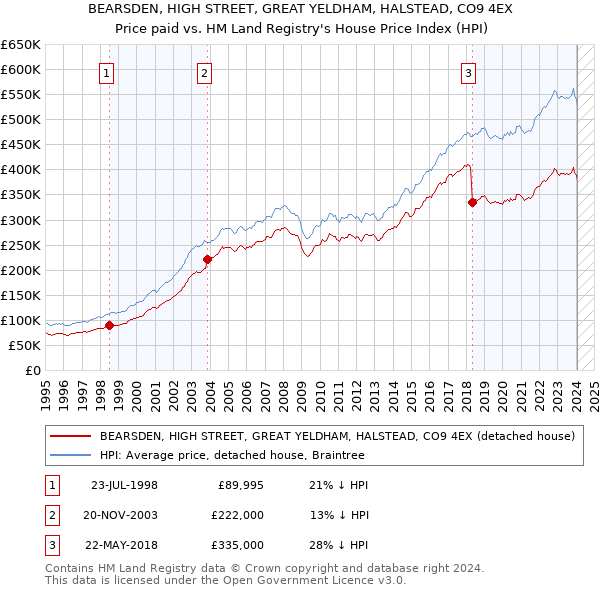 BEARSDEN, HIGH STREET, GREAT YELDHAM, HALSTEAD, CO9 4EX: Price paid vs HM Land Registry's House Price Index
