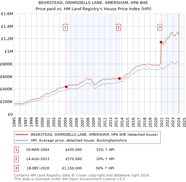 BEARSTEAD, GRIMSDELLS LANE, AMERSHAM, HP6 6HE: Price paid vs HM Land Registry's House Price Index