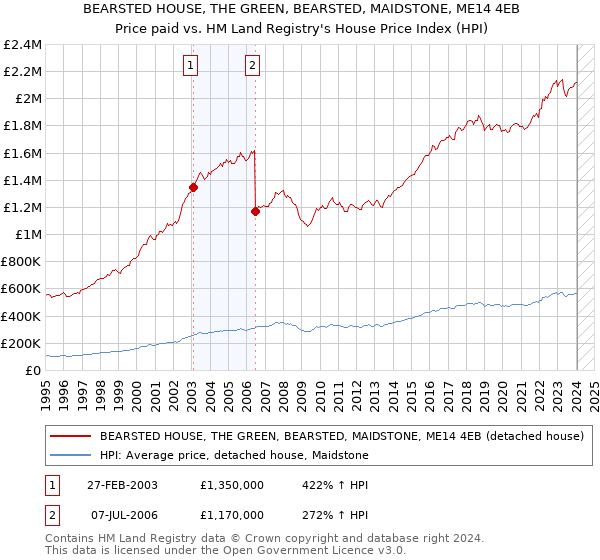 BEARSTED HOUSE, THE GREEN, BEARSTED, MAIDSTONE, ME14 4EB: Price paid vs HM Land Registry's House Price Index