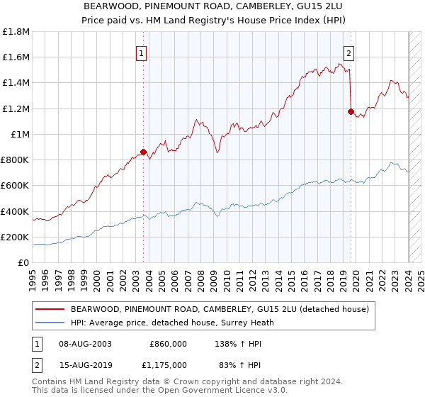 BEARWOOD, PINEMOUNT ROAD, CAMBERLEY, GU15 2LU: Price paid vs HM Land Registry's House Price Index