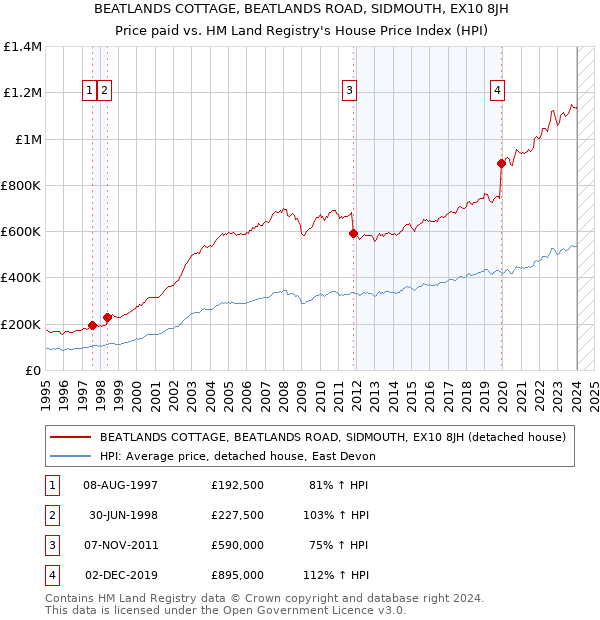BEATLANDS COTTAGE, BEATLANDS ROAD, SIDMOUTH, EX10 8JH: Price paid vs HM Land Registry's House Price Index