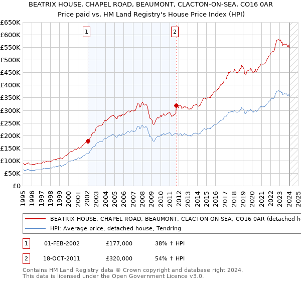 BEATRIX HOUSE, CHAPEL ROAD, BEAUMONT, CLACTON-ON-SEA, CO16 0AR: Price paid vs HM Land Registry's House Price Index