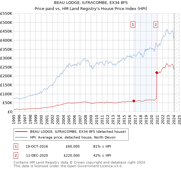 BEAU LODGE, ILFRACOMBE, EX34 8FS: Price paid vs HM Land Registry's House Price Index