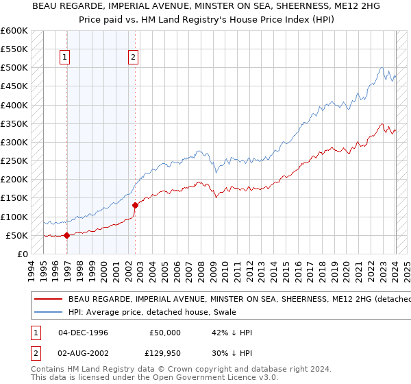 BEAU REGARDE, IMPERIAL AVENUE, MINSTER ON SEA, SHEERNESS, ME12 2HG: Price paid vs HM Land Registry's House Price Index