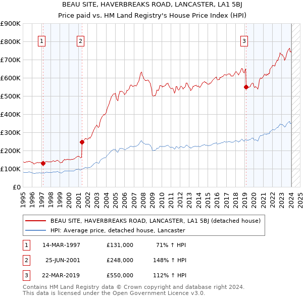 BEAU SITE, HAVERBREAKS ROAD, LANCASTER, LA1 5BJ: Price paid vs HM Land Registry's House Price Index