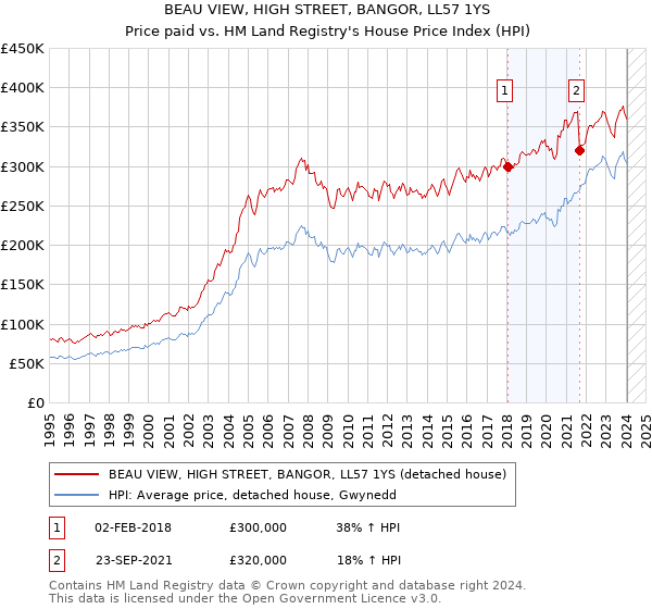 BEAU VIEW, HIGH STREET, BANGOR, LL57 1YS: Price paid vs HM Land Registry's House Price Index