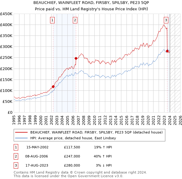 BEAUCHIEF, WAINFLEET ROAD, FIRSBY, SPILSBY, PE23 5QP: Price paid vs HM Land Registry's House Price Index