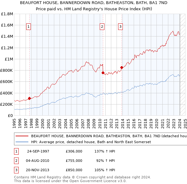 BEAUFORT HOUSE, BANNERDOWN ROAD, BATHEASTON, BATH, BA1 7ND: Price paid vs HM Land Registry's House Price Index