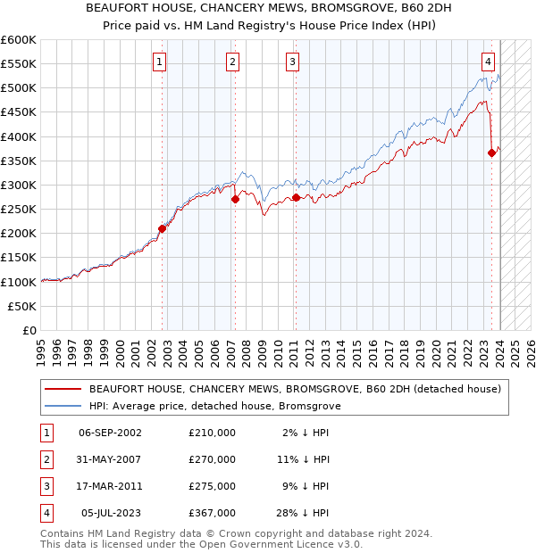BEAUFORT HOUSE, CHANCERY MEWS, BROMSGROVE, B60 2DH: Price paid vs HM Land Registry's House Price Index