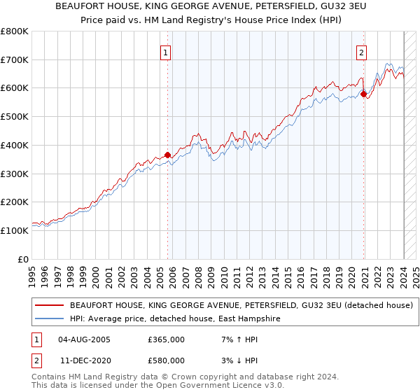 BEAUFORT HOUSE, KING GEORGE AVENUE, PETERSFIELD, GU32 3EU: Price paid vs HM Land Registry's House Price Index