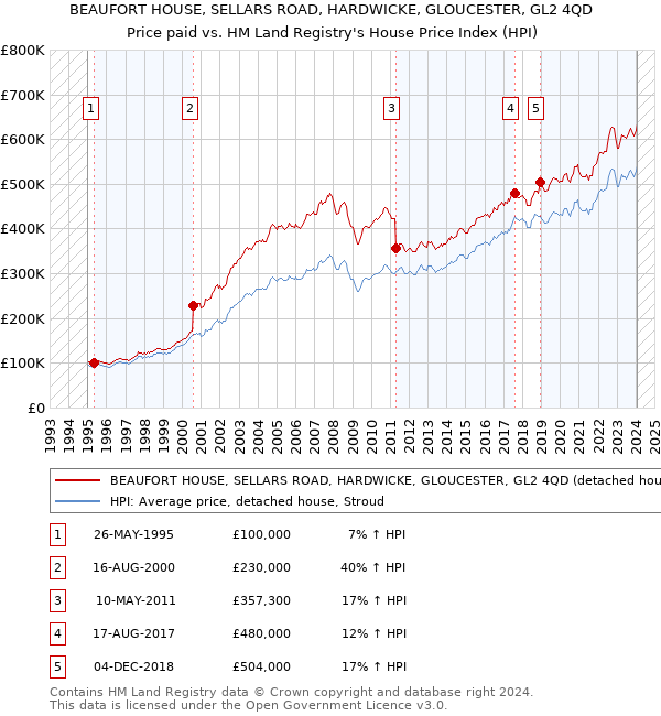 BEAUFORT HOUSE, SELLARS ROAD, HARDWICKE, GLOUCESTER, GL2 4QD: Price paid vs HM Land Registry's House Price Index