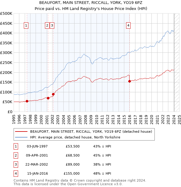 BEAUFORT, MAIN STREET, RICCALL, YORK, YO19 6PZ: Price paid vs HM Land Registry's House Price Index