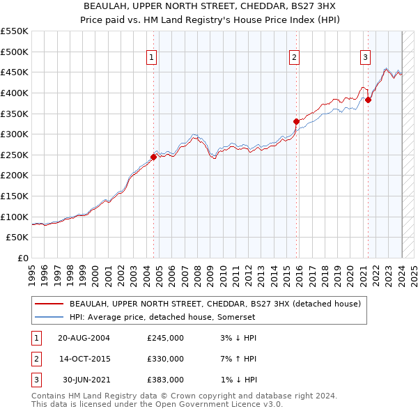 BEAULAH, UPPER NORTH STREET, CHEDDAR, BS27 3HX: Price paid vs HM Land Registry's House Price Index