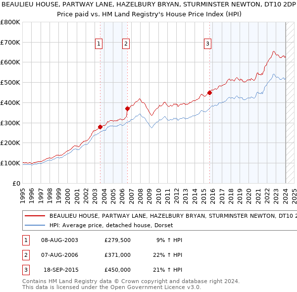 BEAULIEU HOUSE, PARTWAY LANE, HAZELBURY BRYAN, STURMINSTER NEWTON, DT10 2DP: Price paid vs HM Land Registry's House Price Index