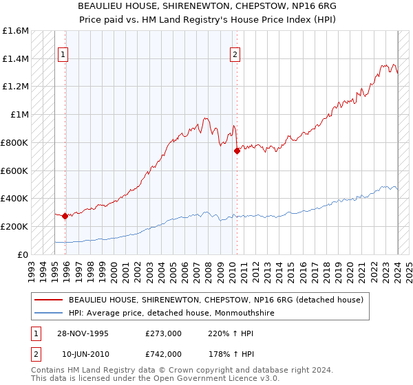 BEAULIEU HOUSE, SHIRENEWTON, CHEPSTOW, NP16 6RG: Price paid vs HM Land Registry's House Price Index