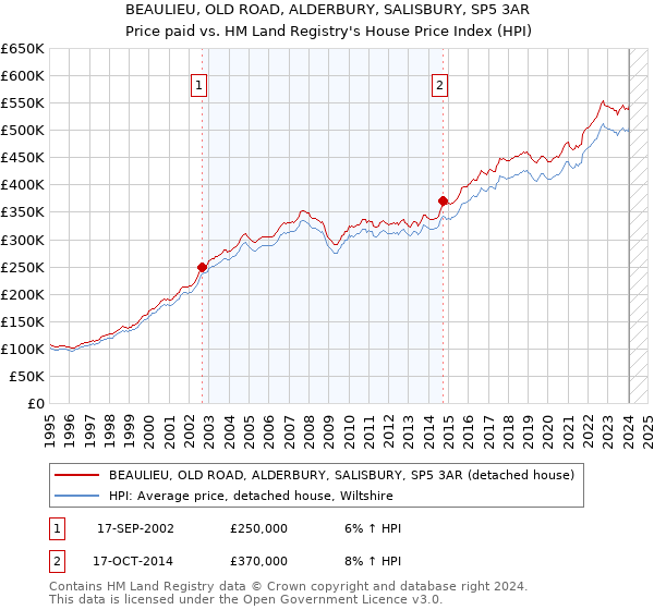 BEAULIEU, OLD ROAD, ALDERBURY, SALISBURY, SP5 3AR: Price paid vs HM Land Registry's House Price Index
