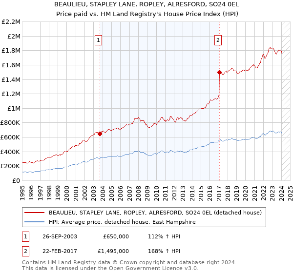 BEAULIEU, STAPLEY LANE, ROPLEY, ALRESFORD, SO24 0EL: Price paid vs HM Land Registry's House Price Index