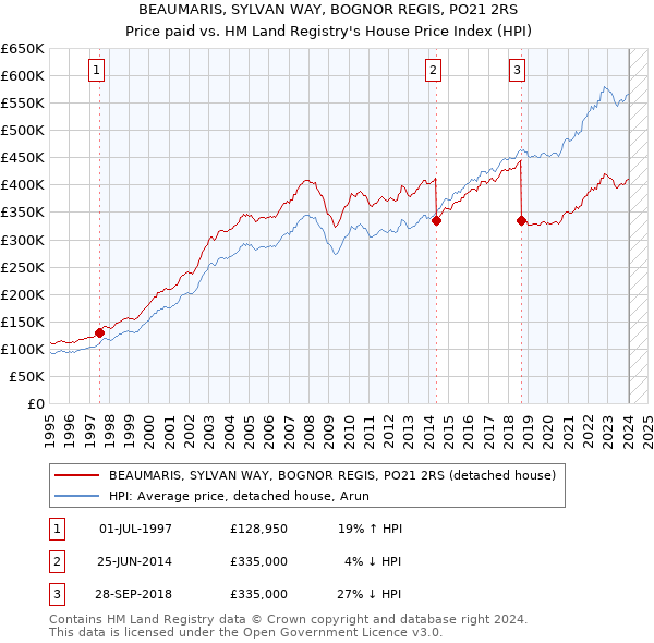BEAUMARIS, SYLVAN WAY, BOGNOR REGIS, PO21 2RS: Price paid vs HM Land Registry's House Price Index